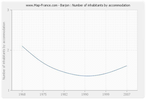 Barjon : Number of inhabitants by accommodation