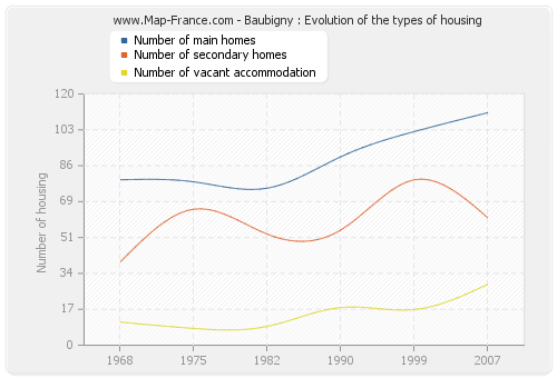 Baubigny : Evolution of the types of housing