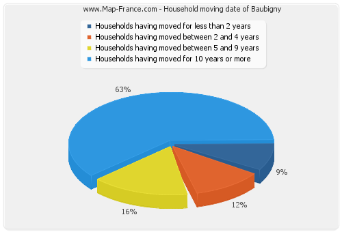 Household moving date of Baubigny