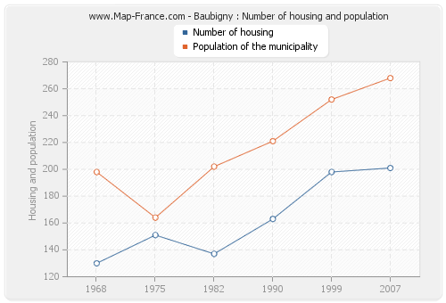 Baubigny : Number of housing and population