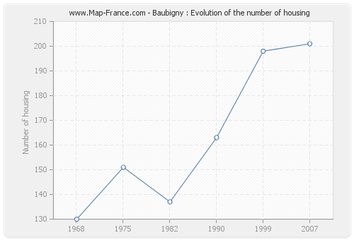 Baubigny : Evolution of the number of housing