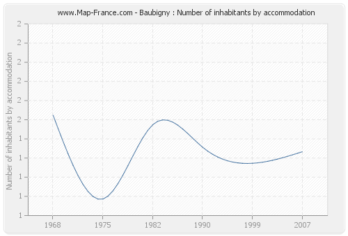 Baubigny : Number of inhabitants by accommodation