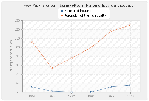 Baulme-la-Roche : Number of housing and population