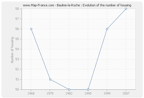 Baulme-la-Roche : Evolution of the number of housing