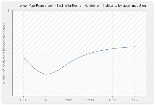 Baulme-la-Roche : Number of inhabitants by accommodation