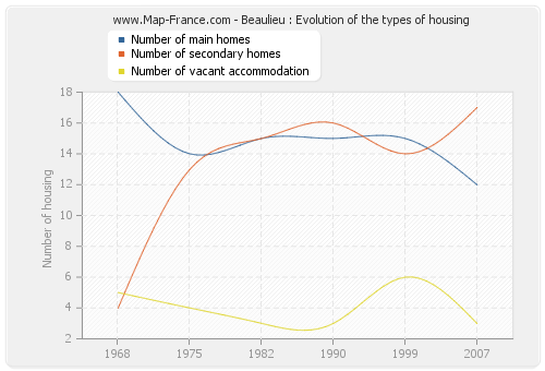 Beaulieu : Evolution of the types of housing