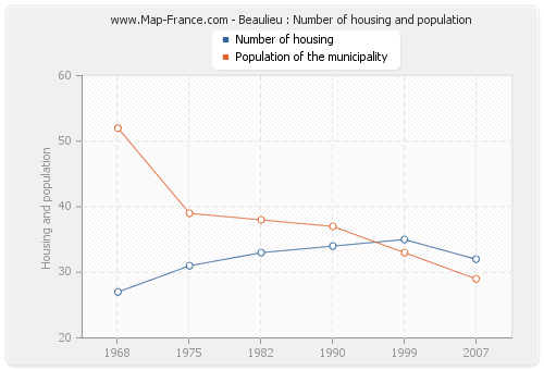 Beaulieu : Number of housing and population