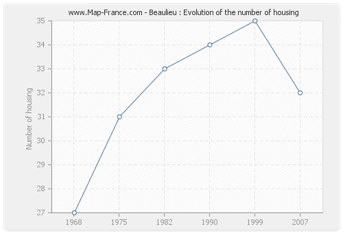 Beaulieu : Evolution of the number of housing