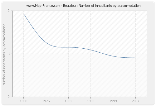 Beaulieu : Number of inhabitants by accommodation