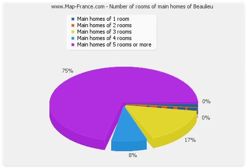 Number of rooms of main homes of Beaulieu