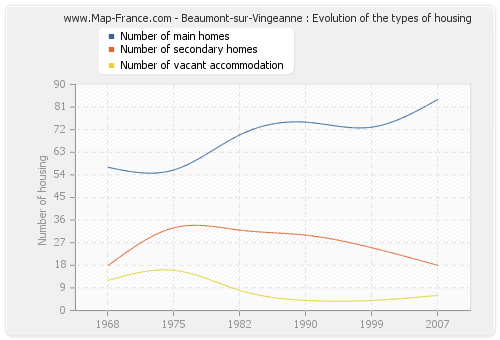 Beaumont-sur-Vingeanne : Evolution of the types of housing