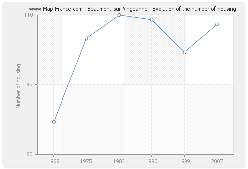 Beaumont-sur-Vingeanne : Evolution of the number of housing