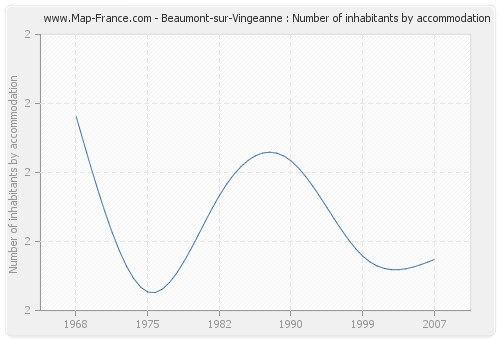 Beaumont-sur-Vingeanne : Number of inhabitants by accommodation