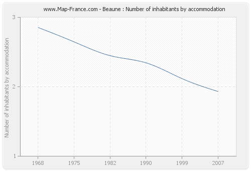 Beaune : Number of inhabitants by accommodation