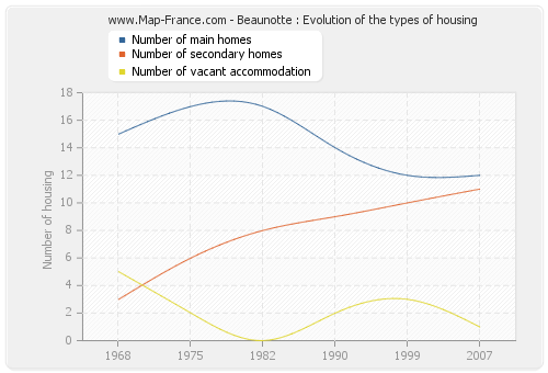 Beaunotte : Evolution of the types of housing