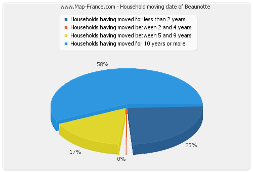 Household moving date of Beaunotte