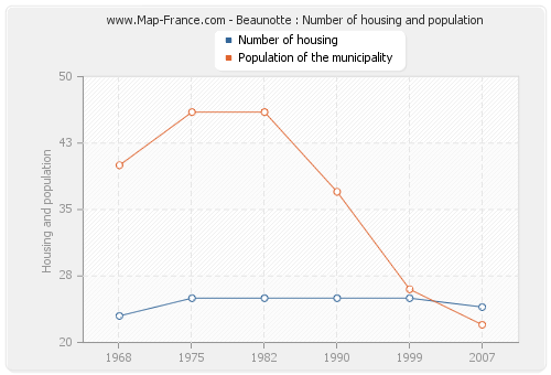 Beaunotte : Number of housing and population