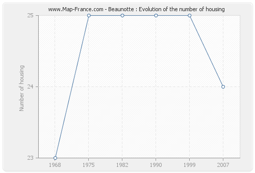 Beaunotte : Evolution of the number of housing