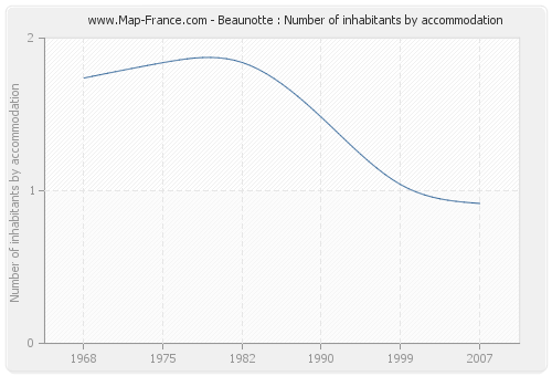 Beaunotte : Number of inhabitants by accommodation