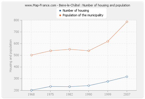 Beire-le-Châtel : Number of housing and population