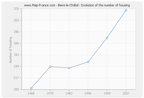 Beire-le-Châtel : Evolution of the number of housing