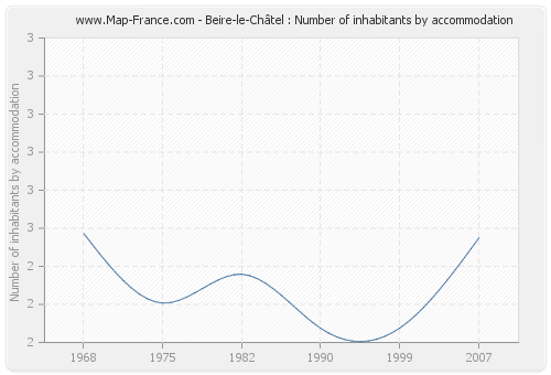 Beire-le-Châtel : Number of inhabitants by accommodation