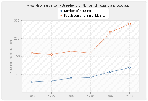 Beire-le-Fort : Number of housing and population