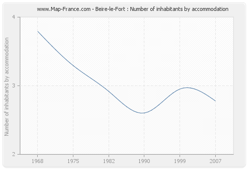 Beire-le-Fort : Number of inhabitants by accommodation