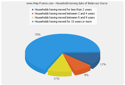 Household moving date of Belan-sur-Ource