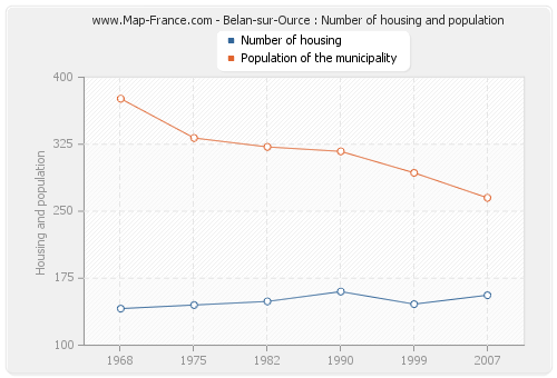 Belan-sur-Ource : Number of housing and population