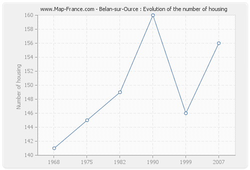 Belan-sur-Ource : Evolution of the number of housing