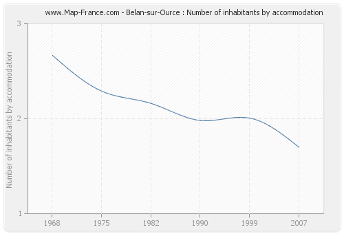 Belan-sur-Ource : Number of inhabitants by accommodation