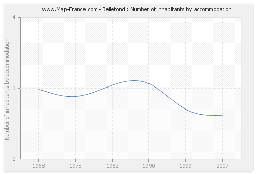 Bellefond : Number of inhabitants by accommodation