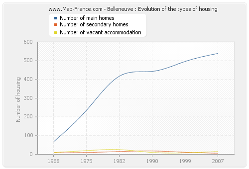 Belleneuve : Evolution of the types of housing