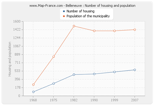 Belleneuve : Number of housing and population