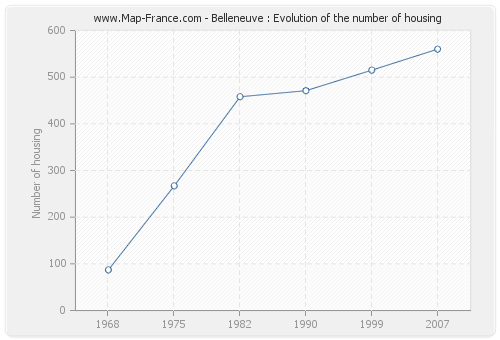 Belleneuve : Evolution of the number of housing