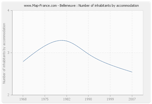 Belleneuve : Number of inhabitants by accommodation