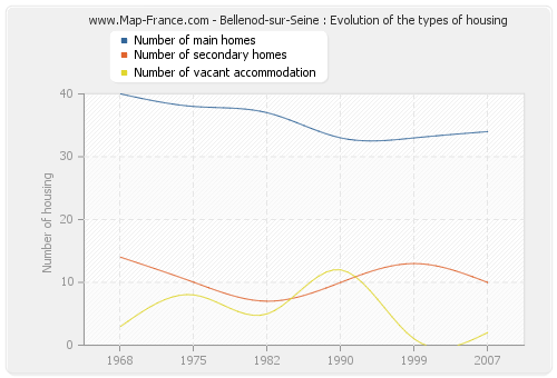Bellenod-sur-Seine : Evolution of the types of housing