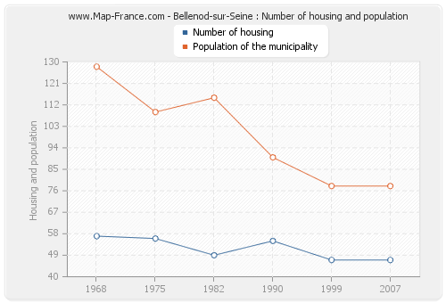 Bellenod-sur-Seine : Number of housing and population