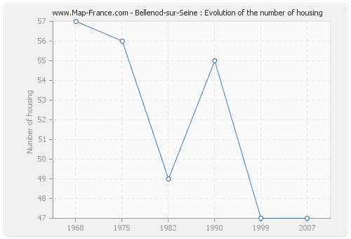 Bellenod-sur-Seine : Evolution of the number of housing