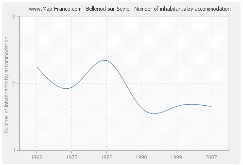 Bellenod-sur-Seine : Number of inhabitants by accommodation