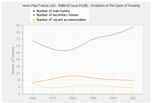 Bellenot-sous-Pouilly : Evolution of the types of housing