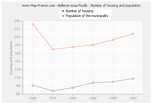 Bellenot-sous-Pouilly : Number of housing and population