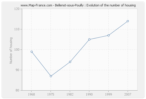 Bellenot-sous-Pouilly : Evolution of the number of housing