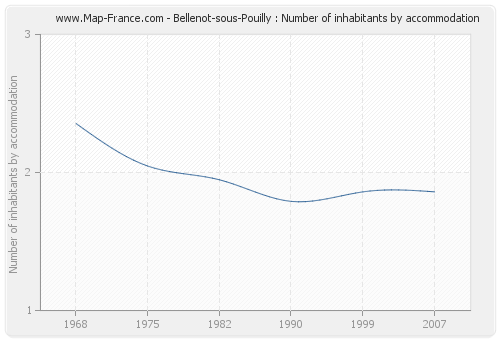 Bellenot-sous-Pouilly : Number of inhabitants by accommodation