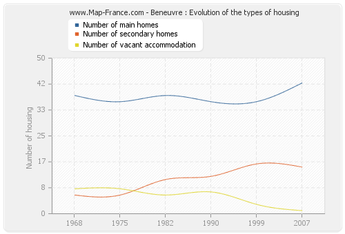 Beneuvre : Evolution of the types of housing