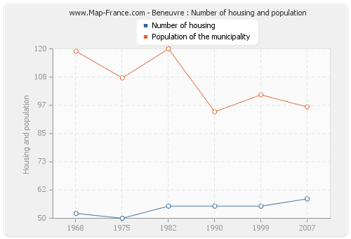 Beneuvre : Number of housing and population