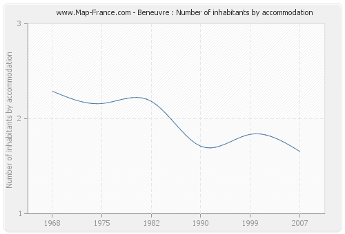 Beneuvre : Number of inhabitants by accommodation