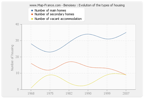 Benoisey : Evolution of the types of housing