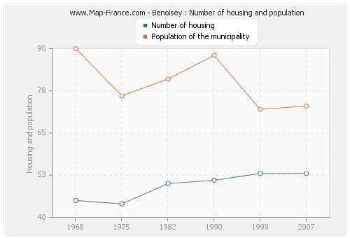 Benoisey : Number of housing and population